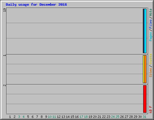 Daily usage for December 2016