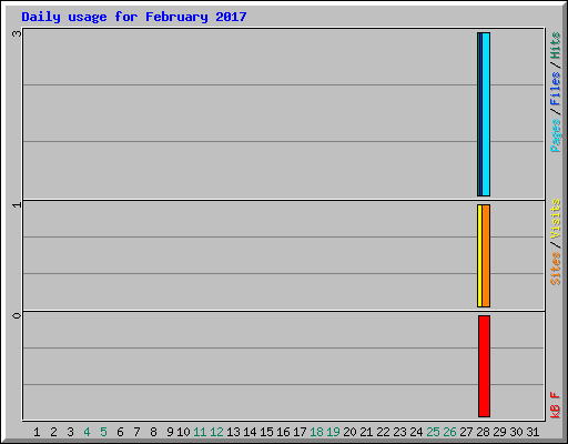 Daily usage for February 2017