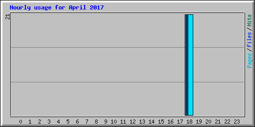 Hourly usage for April 2017